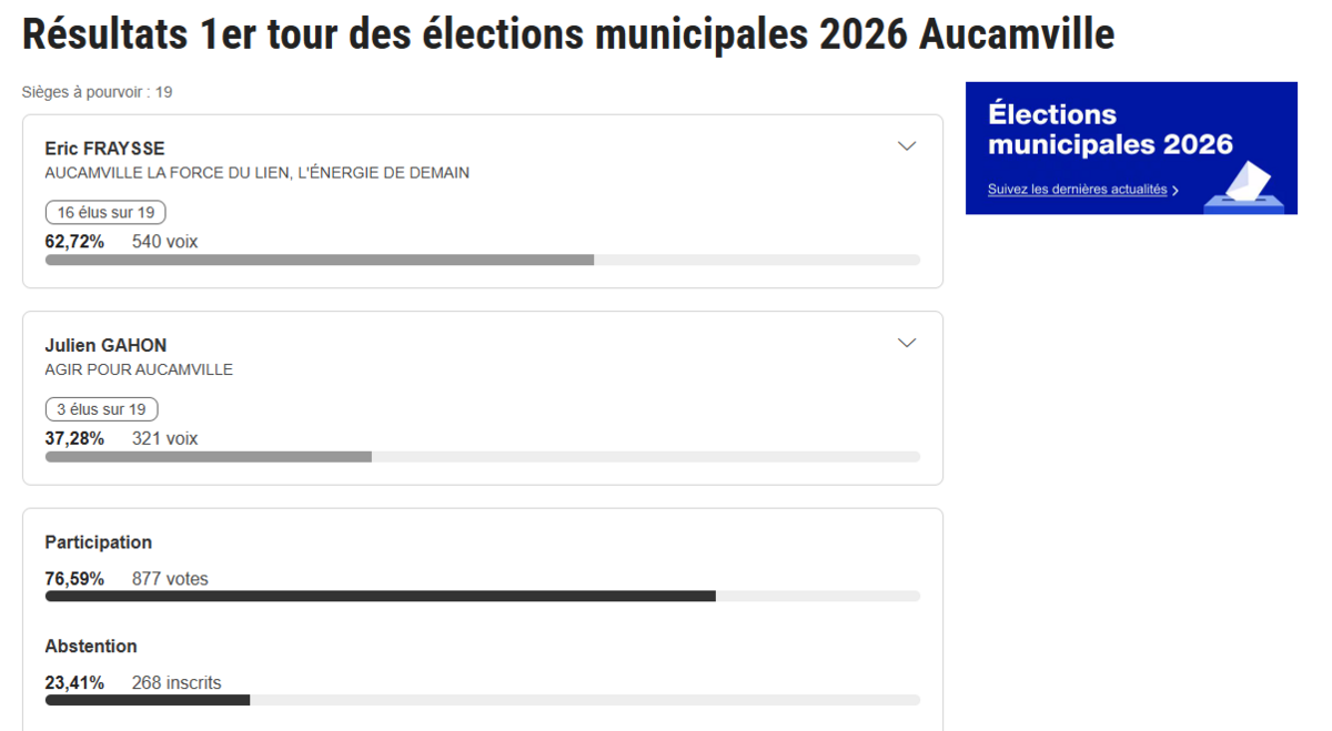 Résultats des élections municipales 2026